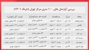 قیمت خانه ۱۰۰ متری در مرکز تهران + جدول