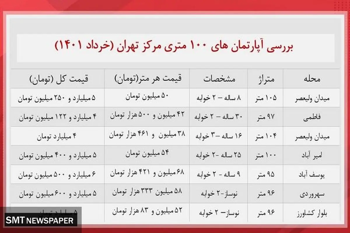 قیمت خانه ۱۰۰ متری در مرکز تهران + جدول