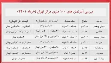 قیمت خانه ۱۰۰ متری در مرکز تهران + جدول