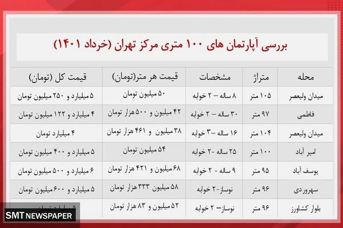 قیمت خانه ۱۰۰ متری در مرکز تهران + جدول