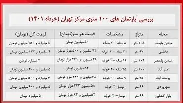 قیمت خانه ۱۰۰ متری در مرکز تهران + جدول
