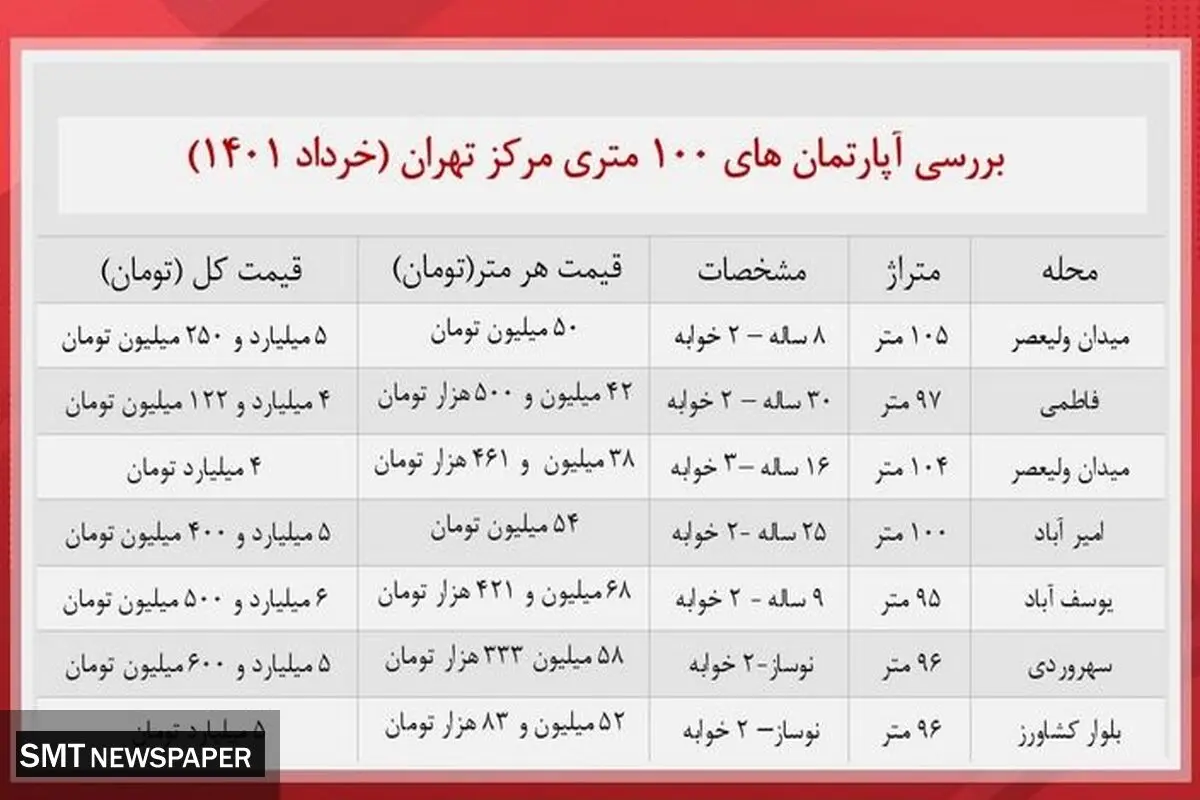 قیمت خانه ۱۰۰ متری در مرکز تهران + جدول