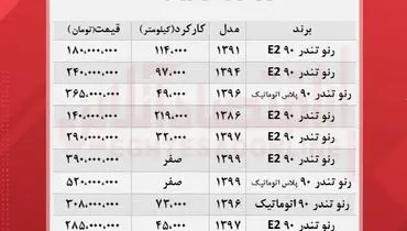 جدیدترین قیمت انواع ال ۹۰ در بازار+ جدول