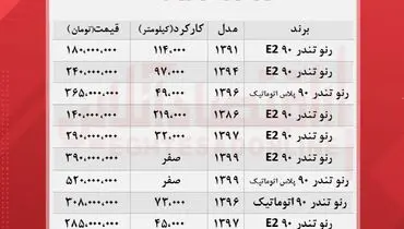 جدیدترین قیمت انواع ال ۹۰ در بازار+ جدول