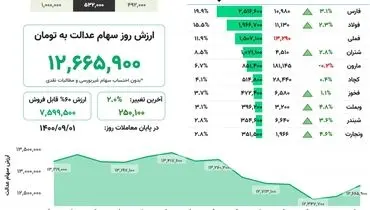 ارزش روز سهام عدالت( ۱ آذر)