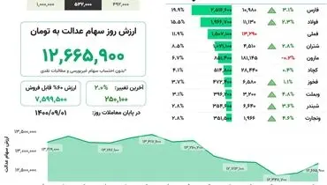 ارزش روز سهام عدالت( ۱ آذر)