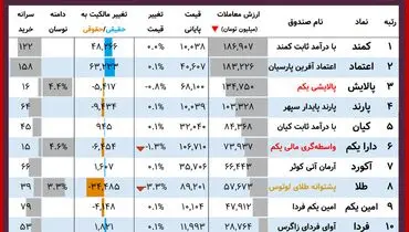 ارزش روز پالایشی یکم و دارایکم(۲۲ آذر)