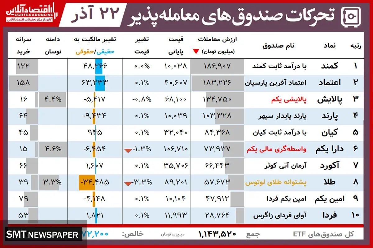 ارزش روز پالایشی یکم و دارایکم(۲۲ آذر)