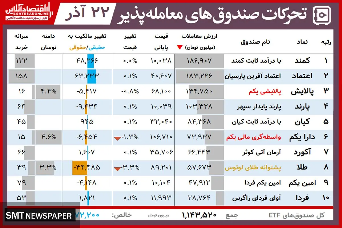ارزش روز پالایشی یکم و دارایکم(۲۲ آذر)