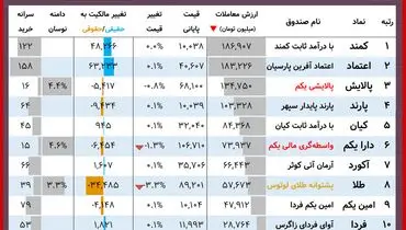 ارزش روز پالایشی یکم و دارایکم(۲۲ آذر)