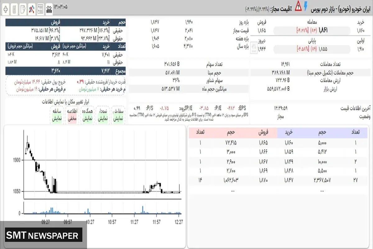 افت ۴ درصدی سهام ایرانخودرو+ جزئیات