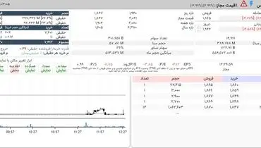 افت ۴ درصدی سهام ایران‌خودرو+ جزئیات