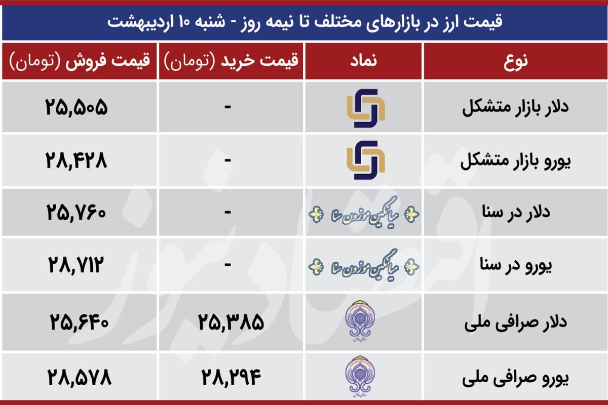 آخرین قیمت دلار و یورو در بازار(۱۰ اردیبهشت)