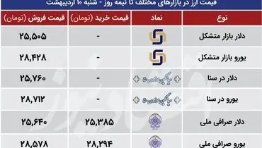 آخرین قیمت دلار و یورو در بازار(۱۰ اردیبهشت)
