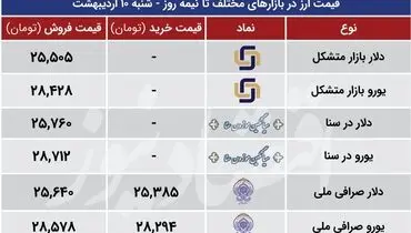 آخرین قیمت دلار و یورو در بازار(۱۰ اردیبهشت)