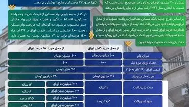 هزینه خرید اوراق وام مسکن نصف شد