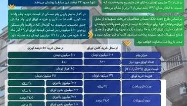هزینه خرید اوراق وام مسکن نصف شد