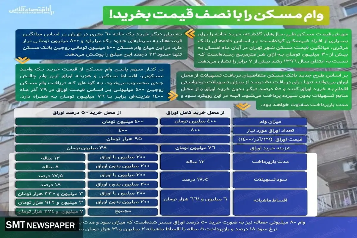 هزینه خرید اوراق وام مسکن نصف شد