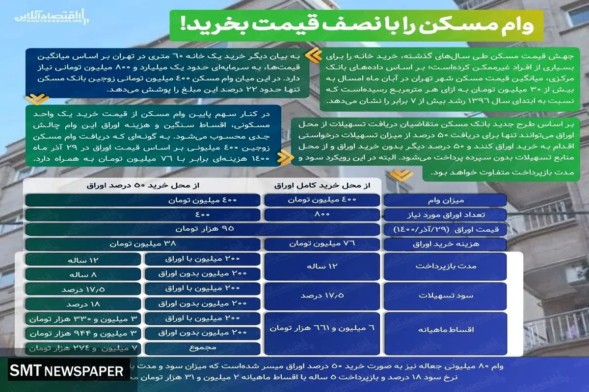 هزینه خرید اوراق وام مسکن نصف شد
