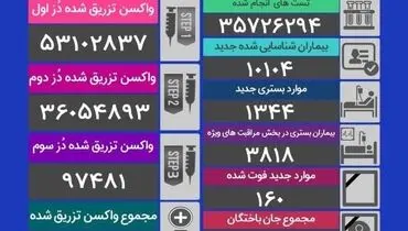 نرخ مرگ و میر ناشی از کرونا در شبانه روز گذشته