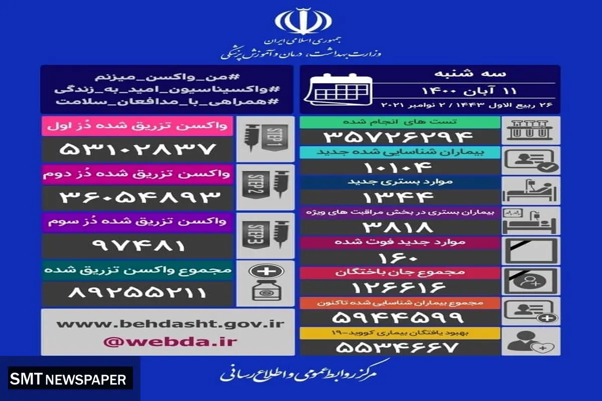 نرخ مرگ و میر ناشی از کرونا در شبانه روز گذشته