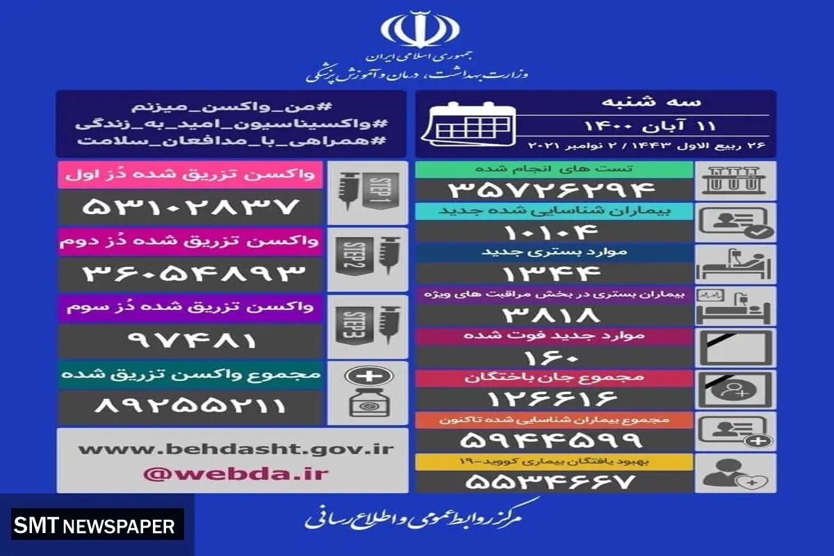 نرخ مرگ و میر ناشی از کرونا در شبانه روز گذشته
