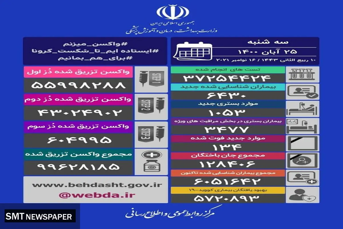 آمار فوتی های کرونا باز هم اوج گرفت (۲۵ آبان)