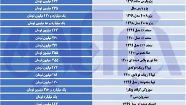 جدیدترین قیمت انواع خودرو در بازار+ جدول
