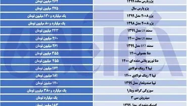 جدیدترین قیمت انواع خودرو در بازار+ جدول