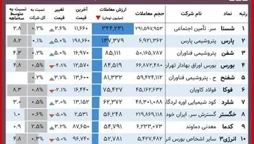 این سهامداران امروز برد کردند+ جدول ( ۲ آذر )