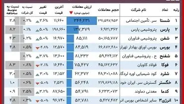 این سهامداران امروز برد کردند+ جدول ( ۲ آذر )
