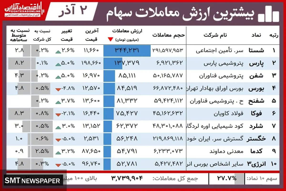 این سهامداران امروز برد کردند+ جدول ( ۲ آذر )