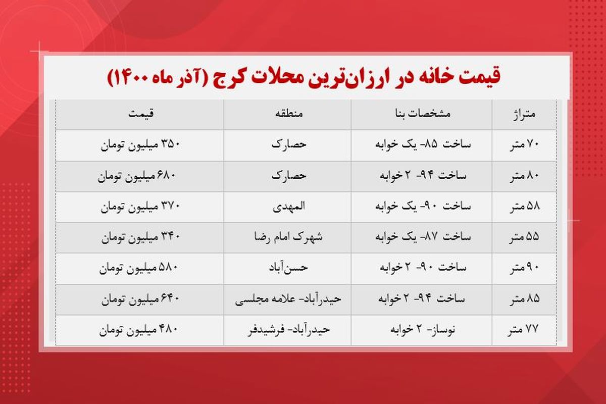 خانه‌های زیر ۵۰۰ میلیون تومان در کرج کدامند؟+ جدول