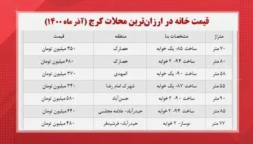 خانه‌های زیر ۵۰۰ میلیون تومان در کرج کدامند؟+ جدول