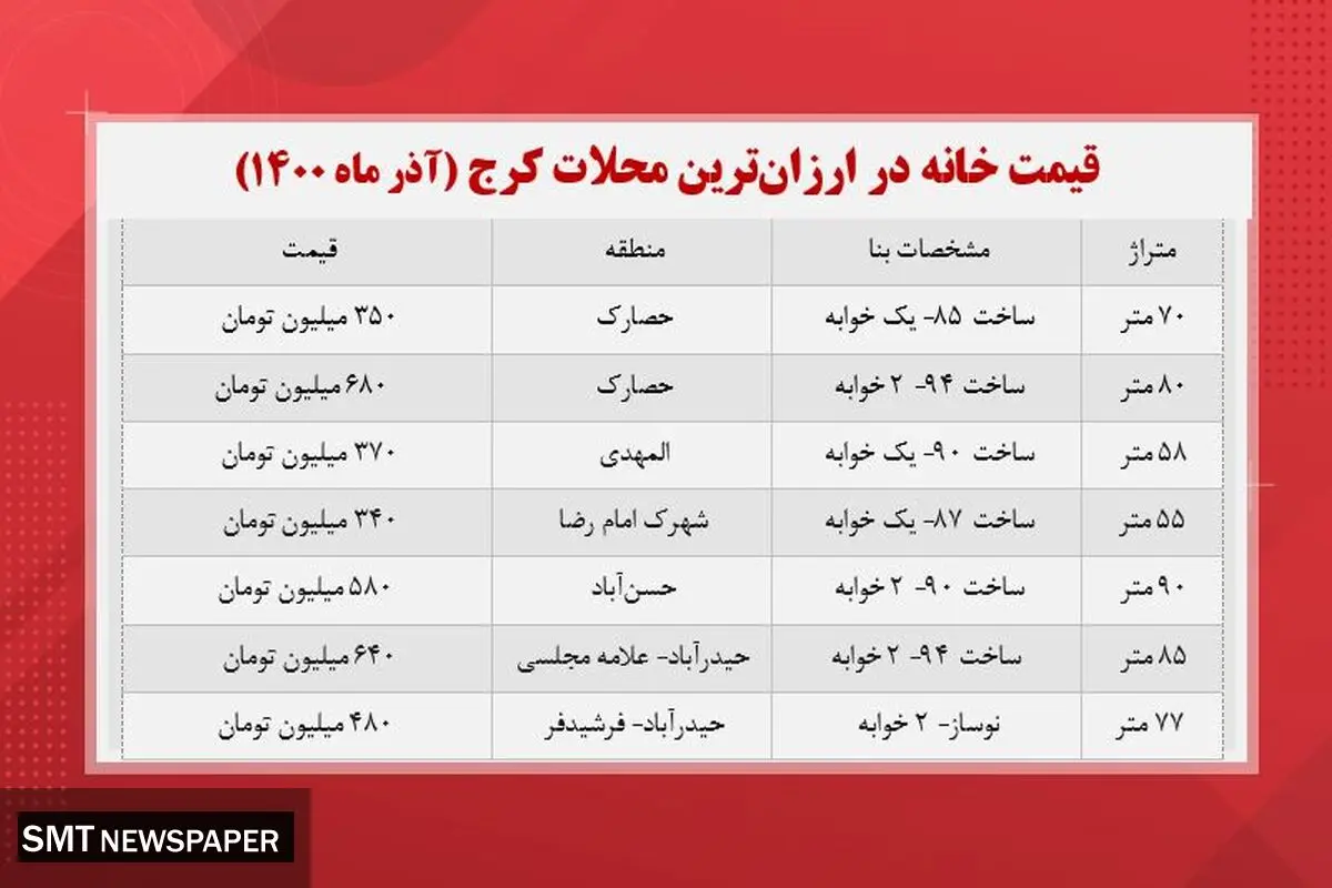 خانه‌های زیر ۵۰۰ میلیون تومان در کرج کدامند؟+ جدول