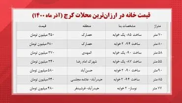 خانه‌های زیر ۵۰۰ میلیون تومان در کرج کدامند؟+ جدول