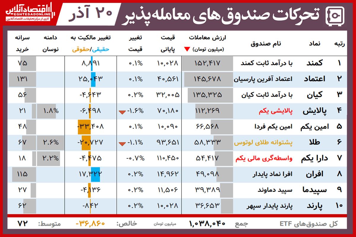 ارزش روز دارایکم و پالایشی‌یکم( ۲۰ آذر)