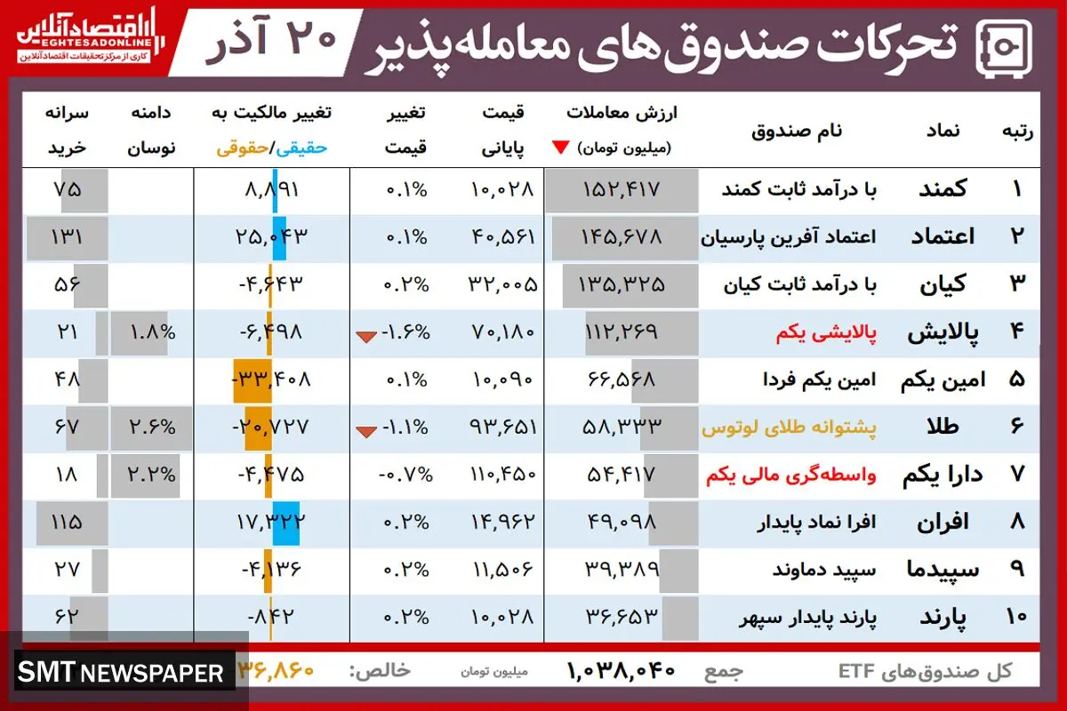 ارزش روز دارایکم و پالایشی‌یکم( ۲۰ آذر)