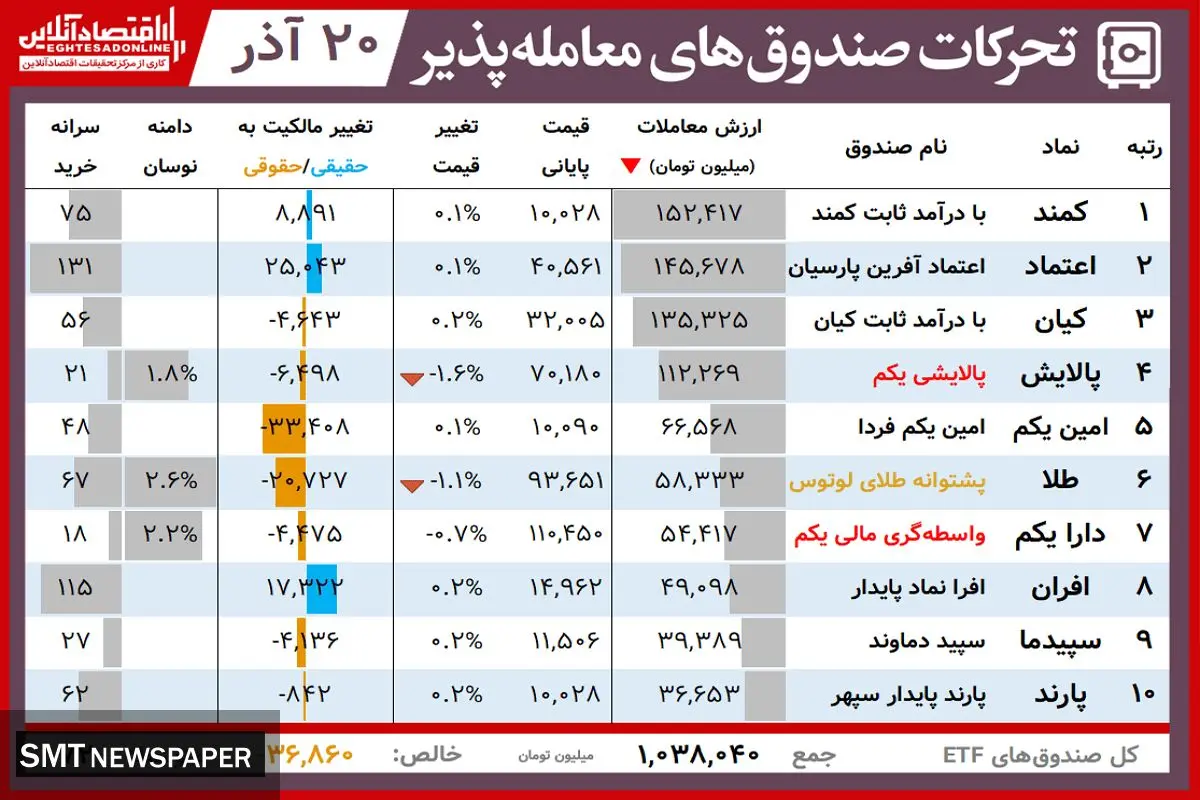 ارزش روز دارایکم و پالایشییکم( ۲۰ آذر)
