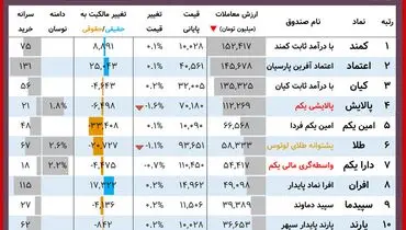 ارزش روز دارایکم و پالایشی‌یکم( ۲۰ آذر)