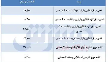 قیمت جدیدترین انواع تخم مرغ در بازار
