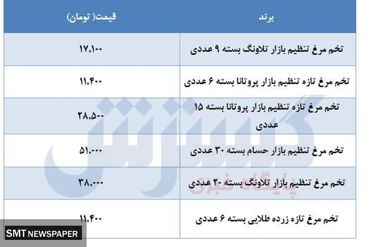 قیمت جدیدترین انواع تخم مرغ در بازار
