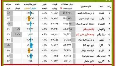 ارزش روز پالایشی‌یکم و دارایکم( ۲۵ بهمن)