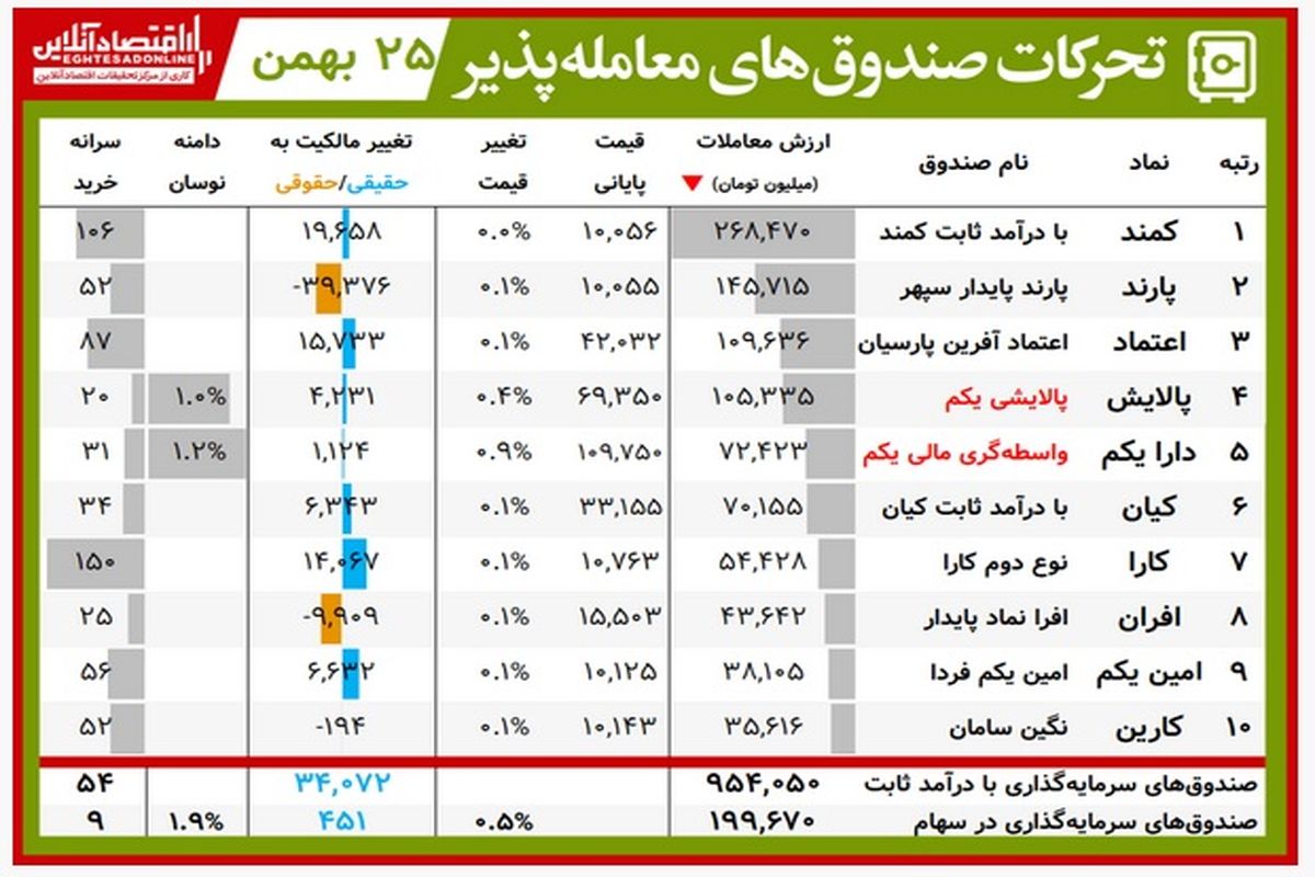 ارزش روز پالایشی‌یکم و دارایکم( ۲۵ بهمن)