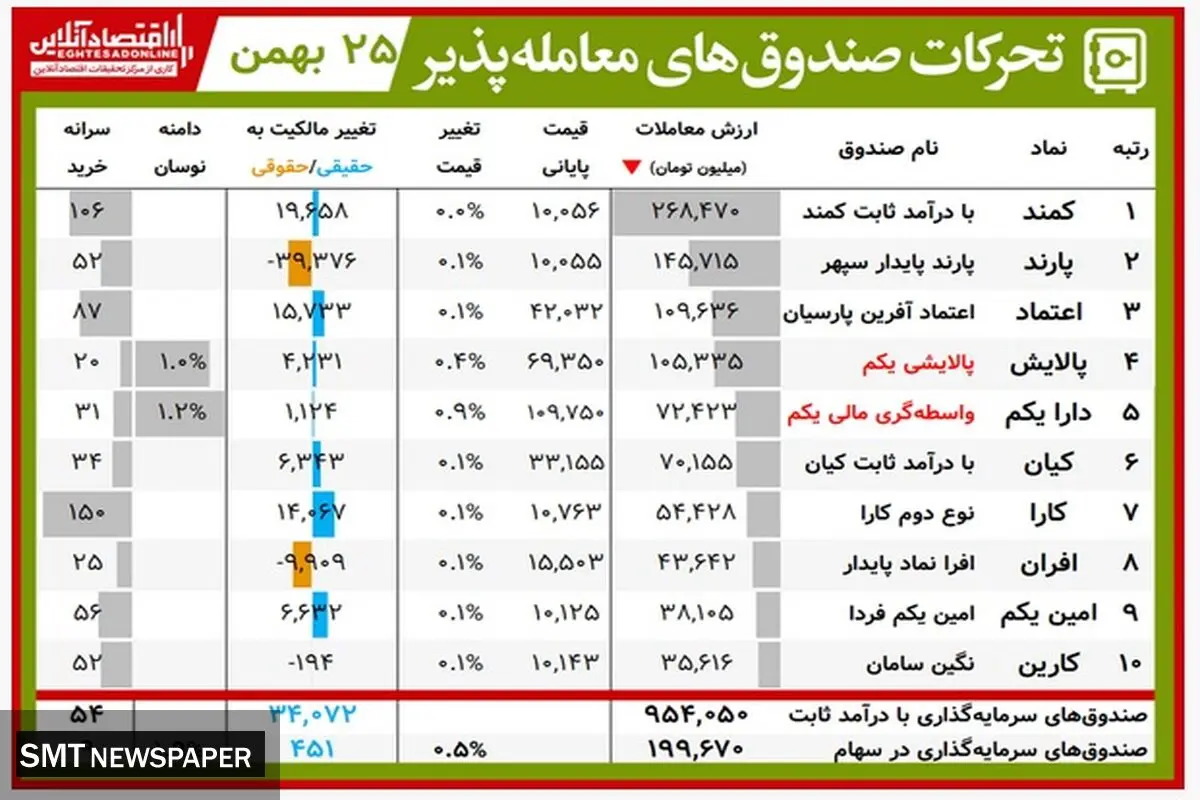 ارزش روز پالایشی‌یکم و دارایکم( ۲۵ بهمن)