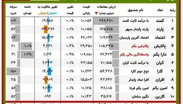 ارزش روز پالایشی‌یکم و دارایکم( ۲۵ بهمن)
