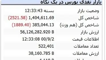بورس ریخت/کدام نمادها تاثیرگذار بودند؟