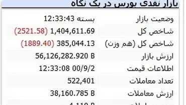 بورس ریخت/کدام نمادها تاثیرگذار بودند؟