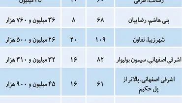 با دو تا ۳ میلیارد در کدام مناطق خانه بخریم؟