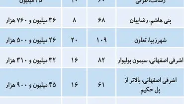 با دو تا ۳ میلیارد در کدام مناطق خانه بخریم؟